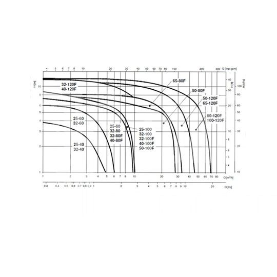 LOWARA ECOCIRC XL 32-120F 220MM DN32 KAR